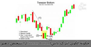 چگونه الگوی انبرک پایین(Tweezer Bottom)را تشخیص دهیم